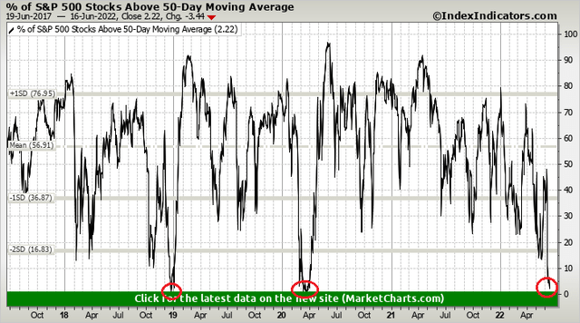 Just 2.2% of S&P 500 Stocks Now Trade Above The 50-Day Moving Average