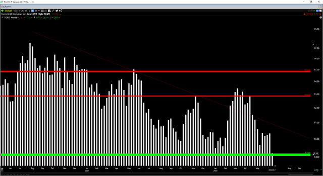 TORXF Weekly Chart