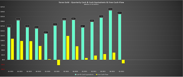 Torex - Cash Position & Free Cash Flow