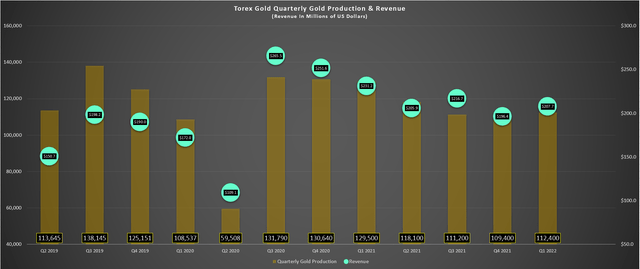 Torex - Quarterly Production & Revenue