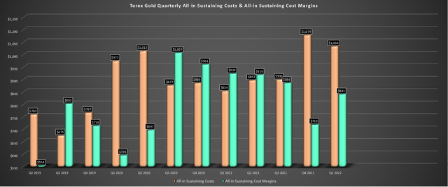 Torex - All-in Sustaining Costs & AISC Margins