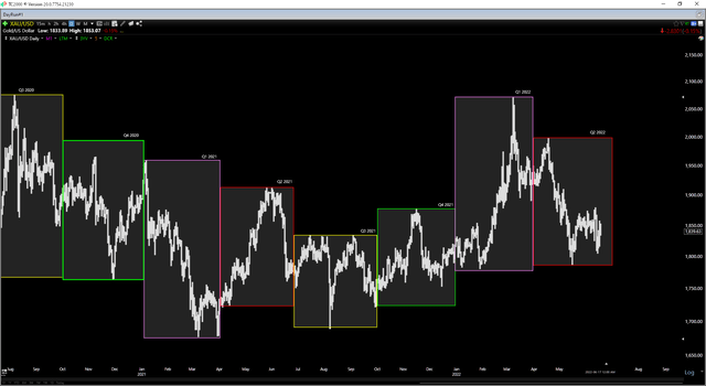 Gold Futures Price