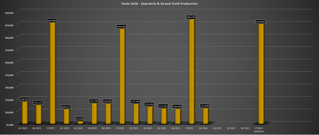 Torex Gold - Quarterly & Annual Gold Production