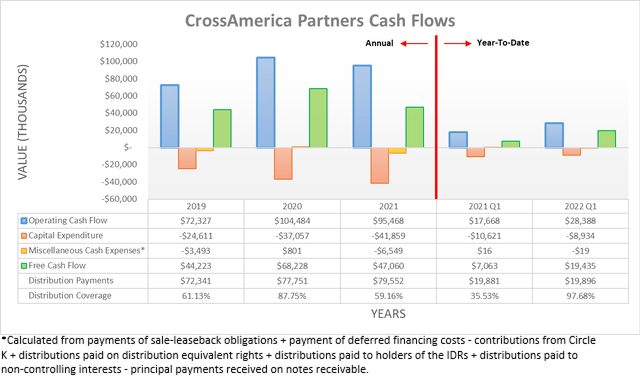 CrossAmerica Partners Cash Flows