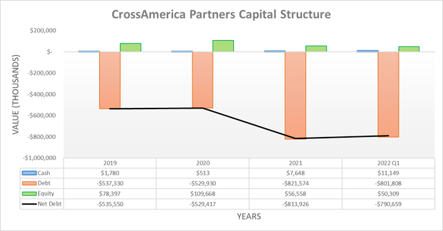 CrossAmerica Partners Capital Structure