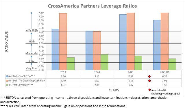 CrossAmerica Partners Leverage Ratios