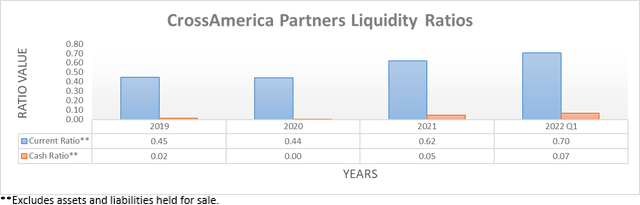 CrossAmerica Partners Liquidity Ratios
