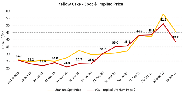 Yellow Cake Spot and Implied Price