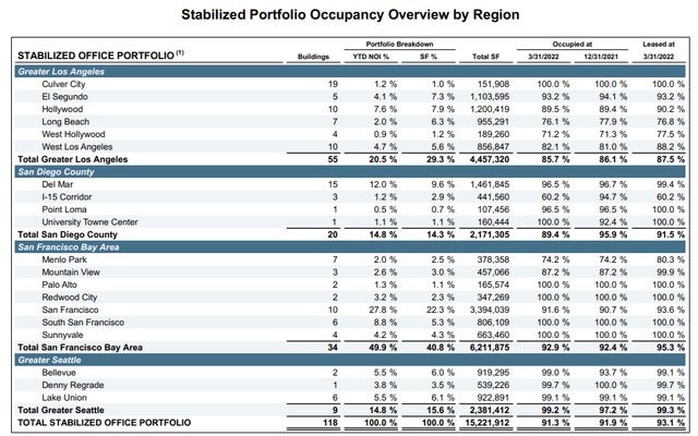 Kilroy Realty Q1FY22 Earnings Supplement - Total Occupancy Figures