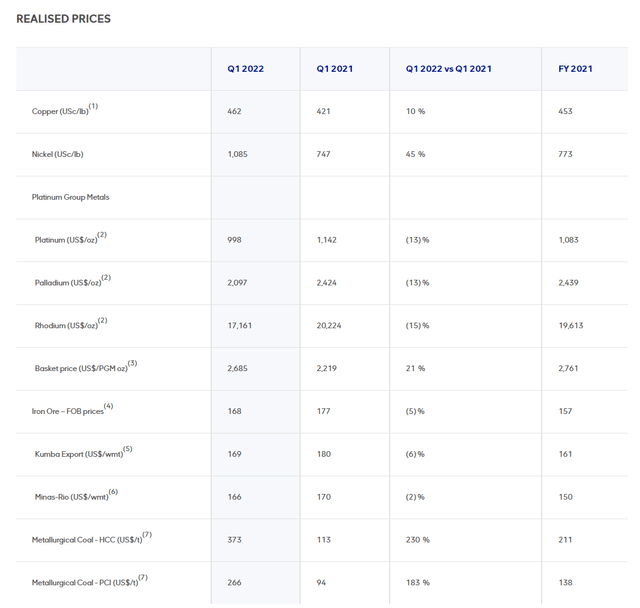 anglo american q1 2022 realized prices