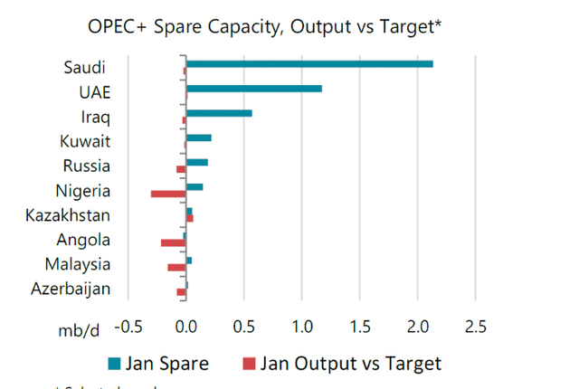 saudi spare capacity