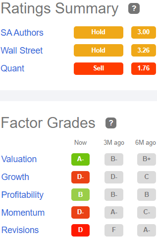 SLG stock ratings and factor grades