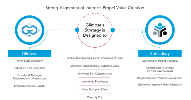 Glimpse Group value proposition for prospective subsidiaries