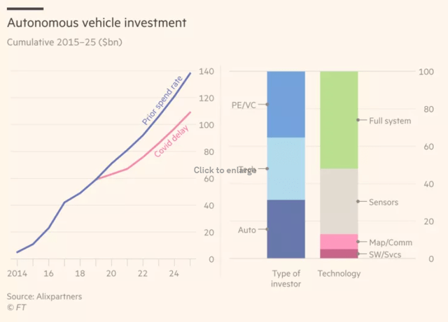 Autonomous vehicle investment