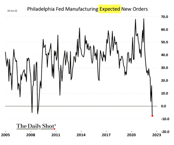 Philadelphia Fed Manufacturing Expected New Orders
