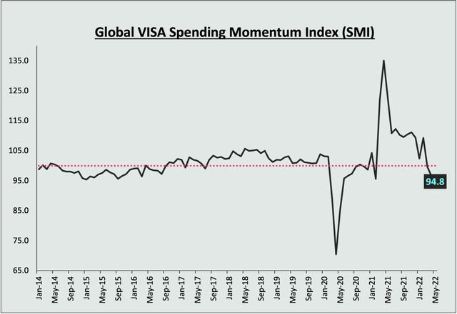 Visa SMI Index