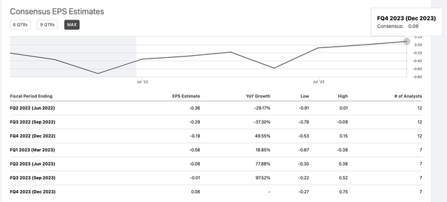 Wix Consensus EPS estimates