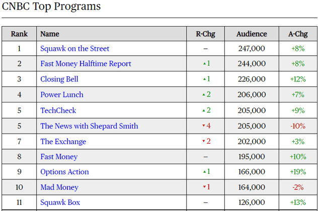 Ratings of CNBC Shows by Cable Rankings
