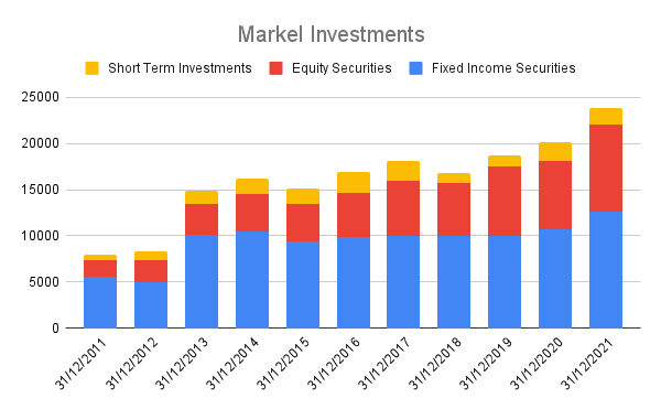 Evolution of Markel's Investments