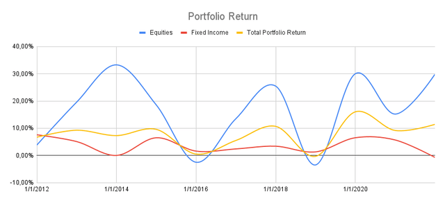 Portfolio Returns