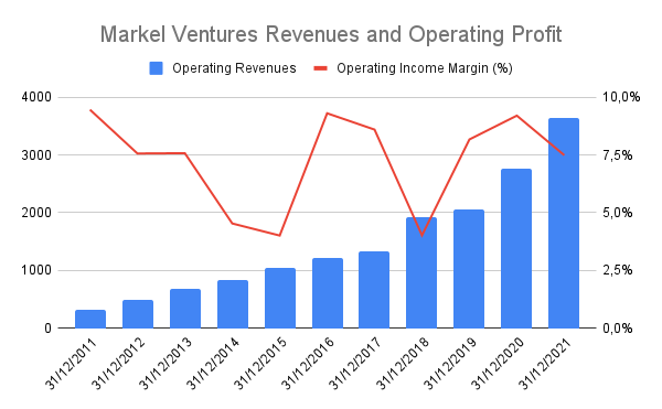 Operating Revenues of Markel Ventures