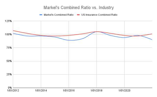 Markel's Combined Ratio vs. Industry