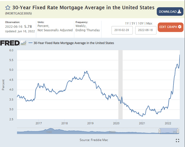 https://fred.stlouisfed.org/series/MORTGAGE30US