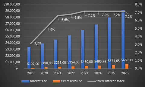 Fiverr revenue projection