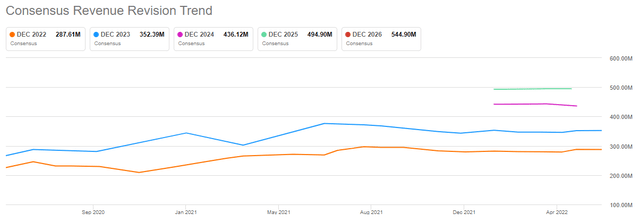 Revenue revisions