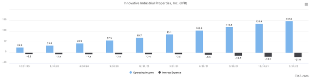 Operating income and interest expense