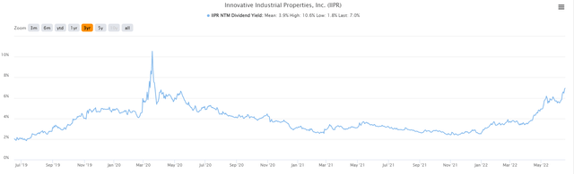 Dividend yield