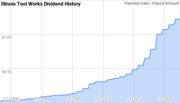 Illinois Tool Works Dividend History
