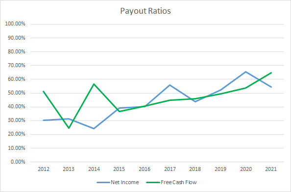 ITW Dividend Payout Ratios