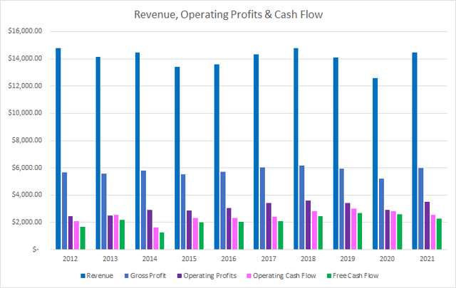 ITW Revenue Profits and Cash Flow