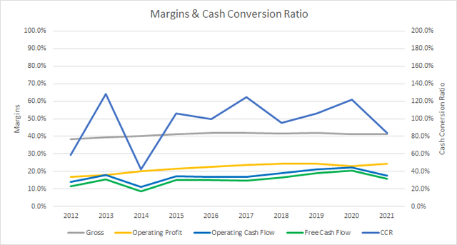 ITW Margins and CCR