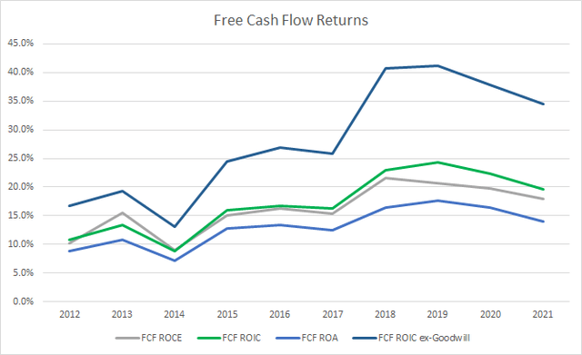 ITW Free Cash Flow Returns