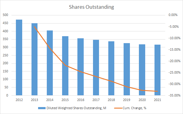 ITW Shares Outstanding