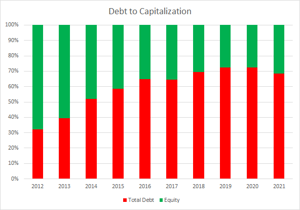 ITW Debt to Capitalization