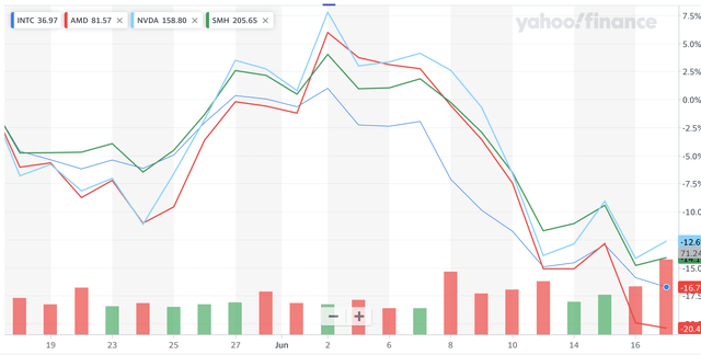 INTC peer comparison