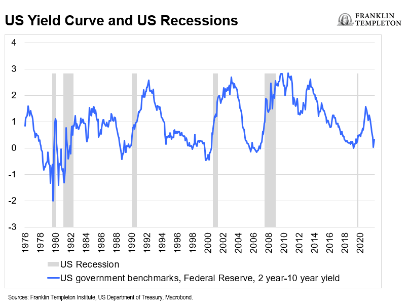 US yield curve and US recessions