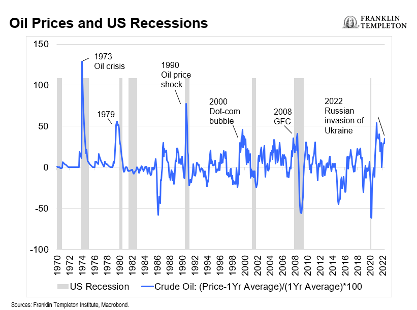 Oil price and US recessions