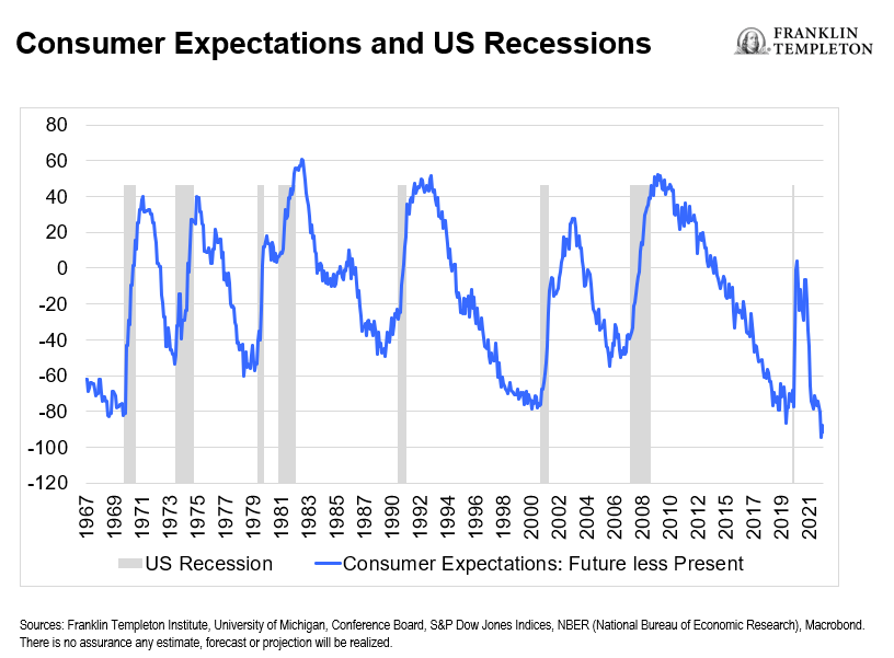Consumer expectations and US recessions
