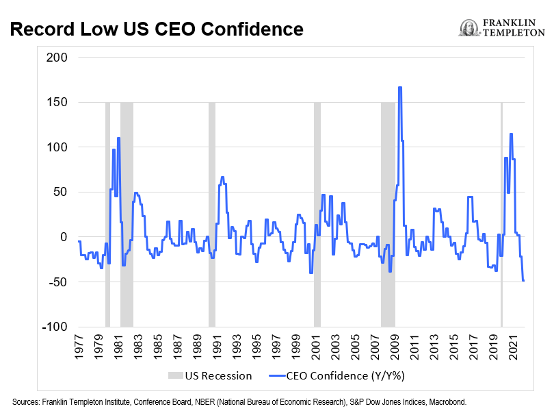 Record low US CEO confidence