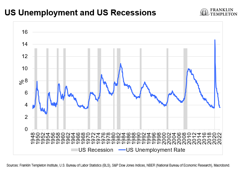 US unemployment and US recessions
