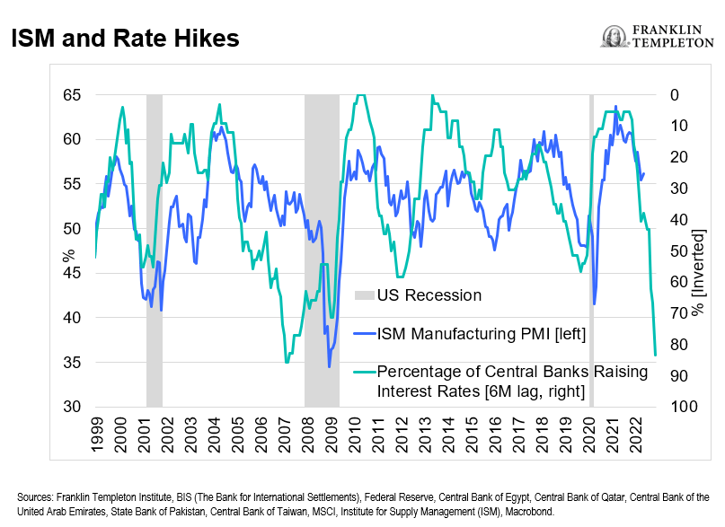 ISM and rate hikes