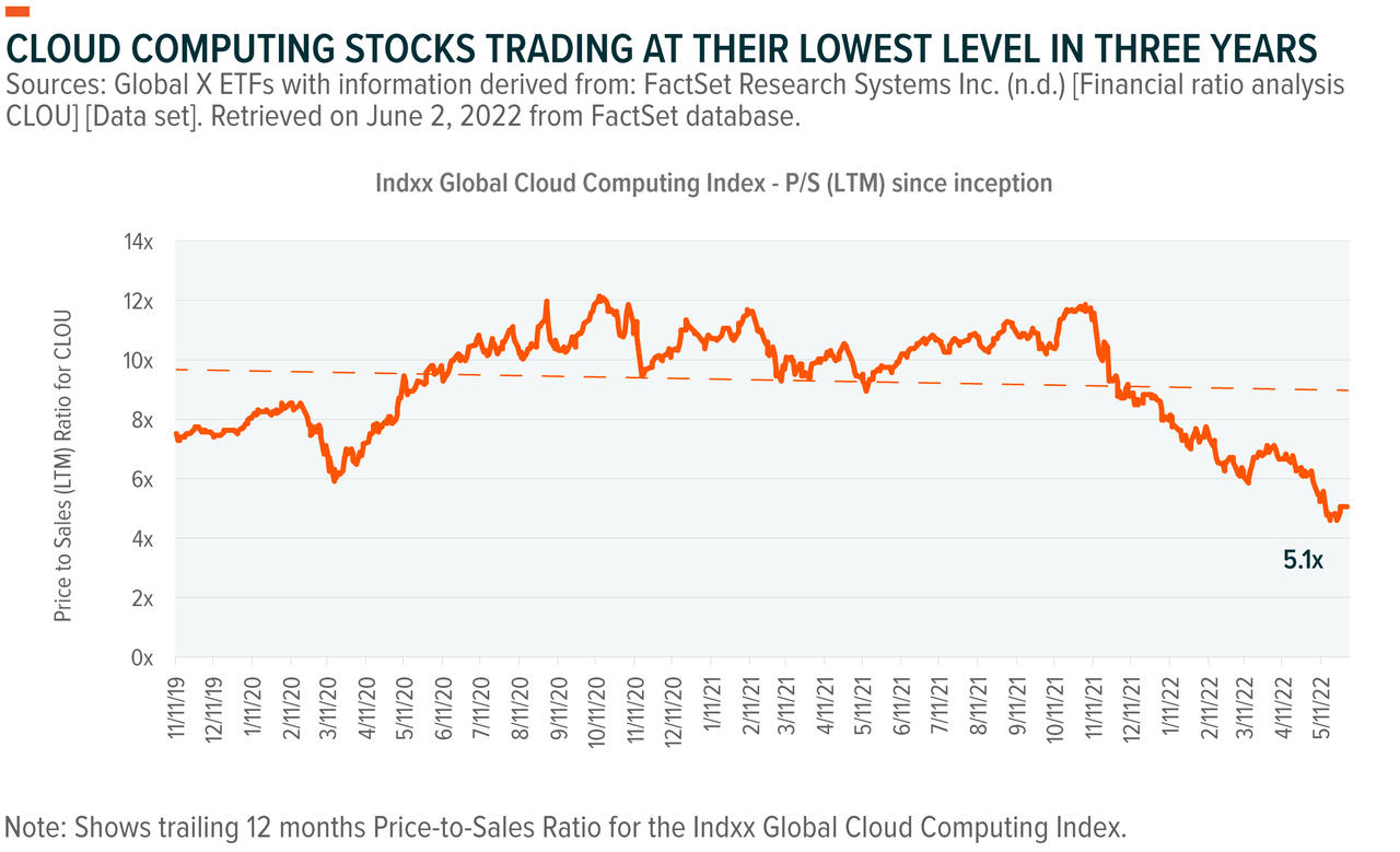 Cloud computing stocks