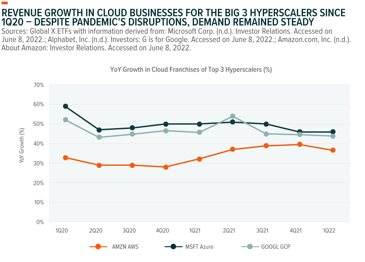 YoY growth in cloud franchises