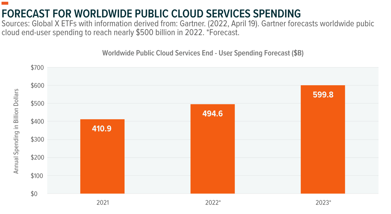 Forecast for worldwide public cloud services spending