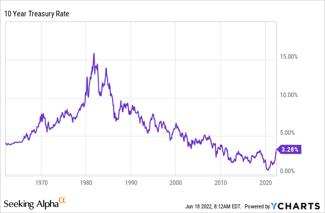 10-year treasury rate