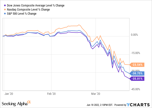 Major indexes from Jan 2020 to Mar 2020